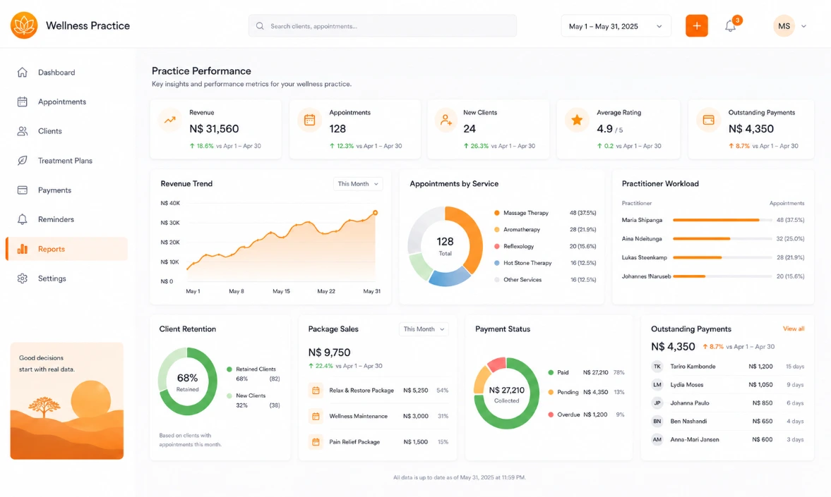 Coree Wellness Practitioners Reporting Dashboard