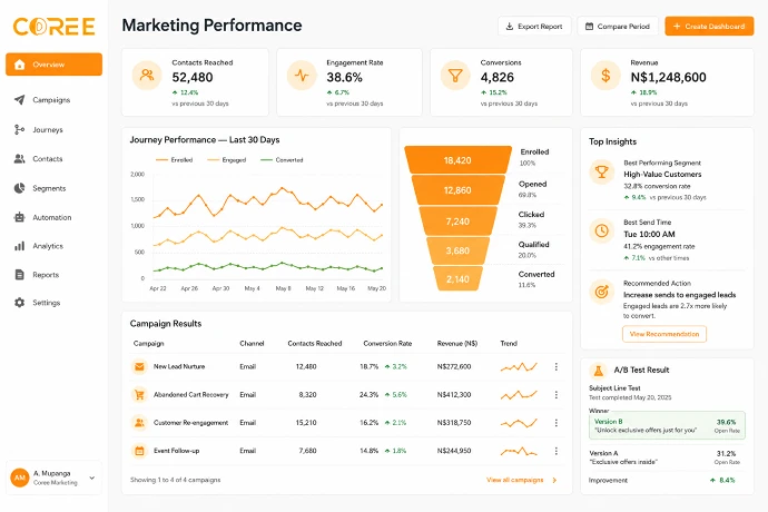 COREE Marketing Automation campaign activity and analytics