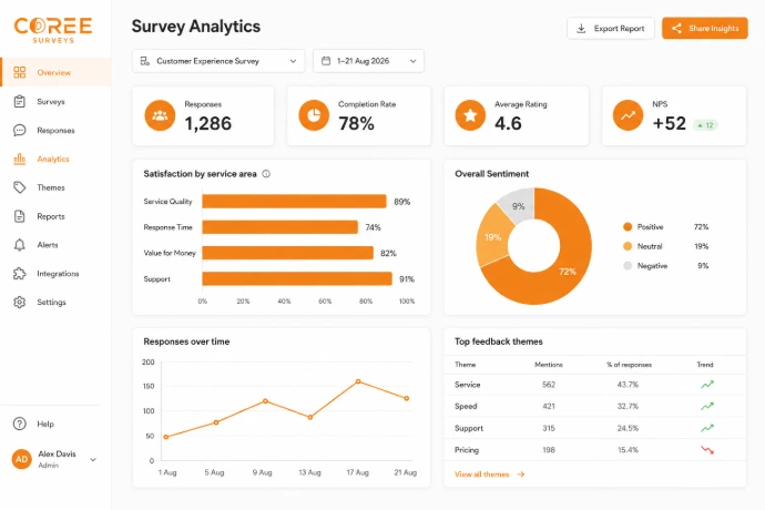 COREE Surveys results and reporting
