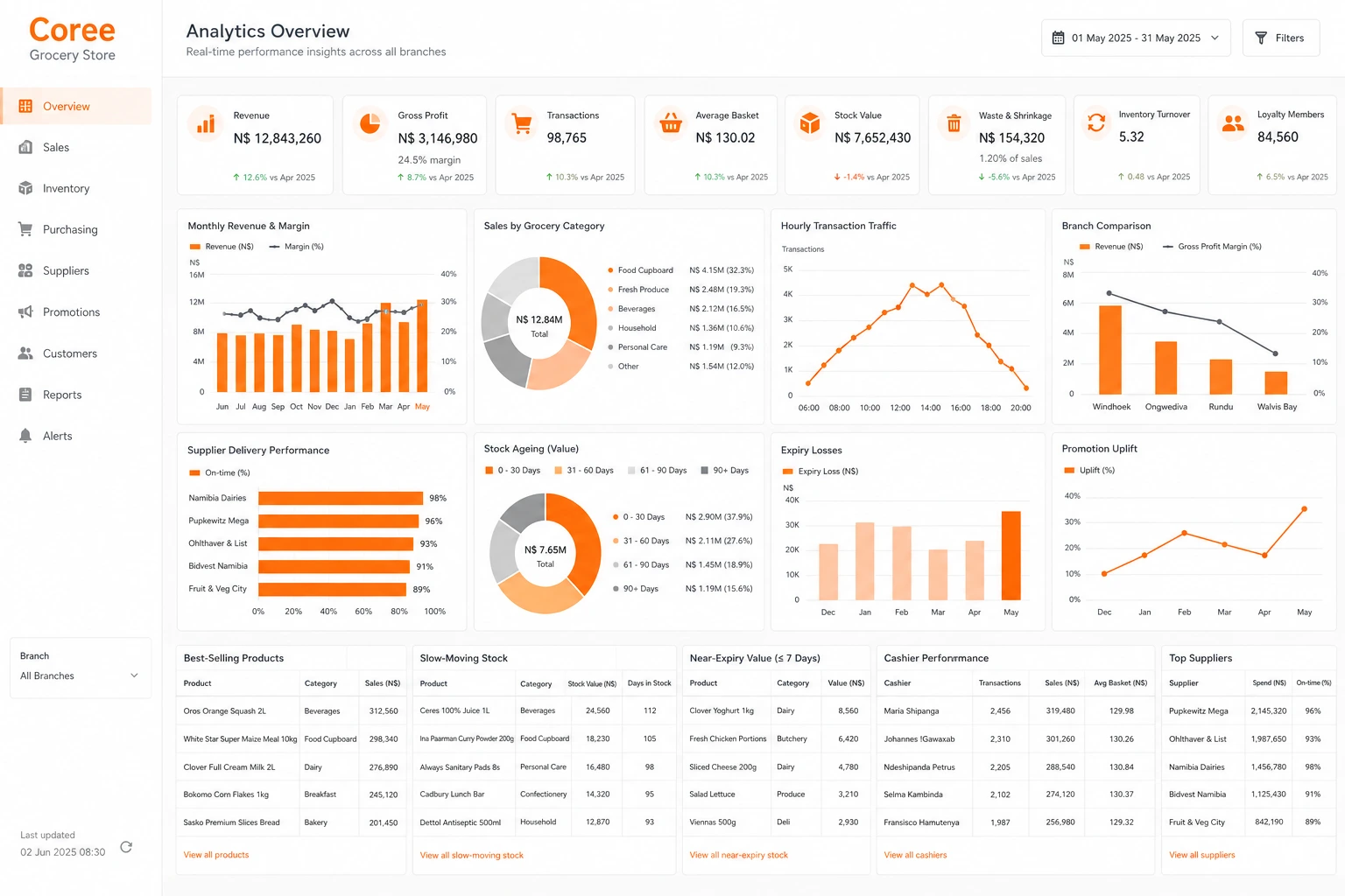 Coree Grocery Store Replenishment Dashboard