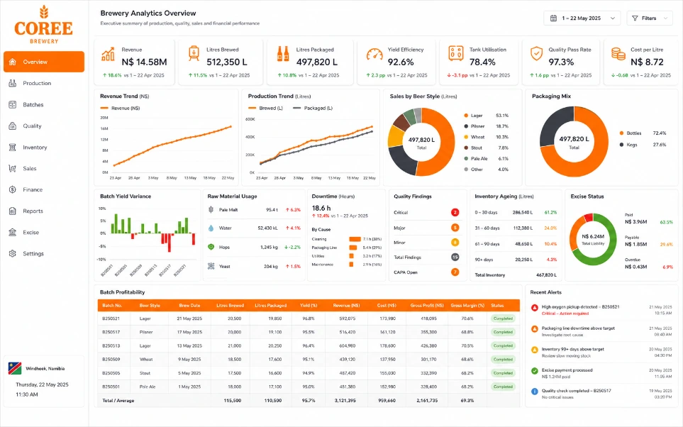 Coree Brewery Reporting Dashboard