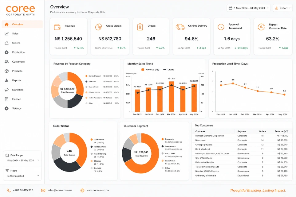 Coree Corporate Gifts Reporting Dashboard
