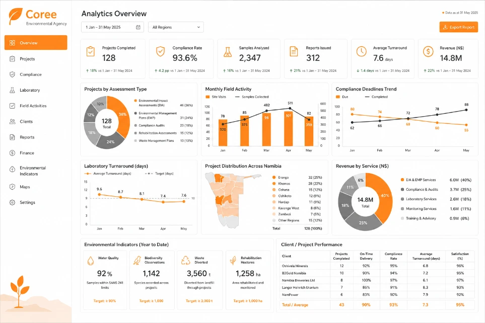 Coree Environmental Agency Reporting Dashboard