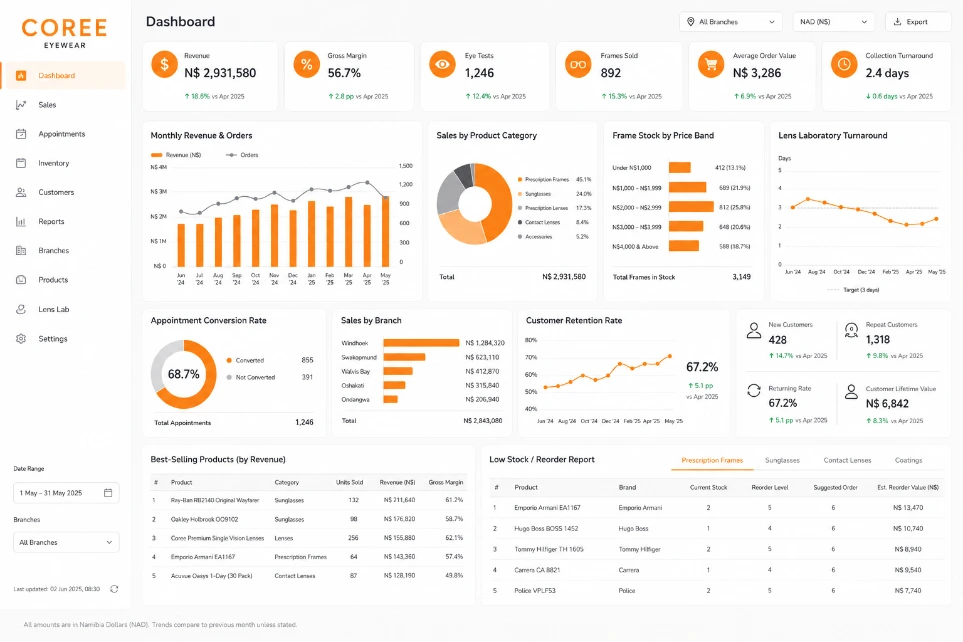 Coree Eyewear Store Reporting Dashboard