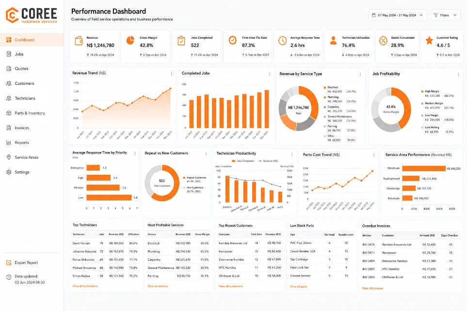 Coree Handyman Services Reporting Dashboard