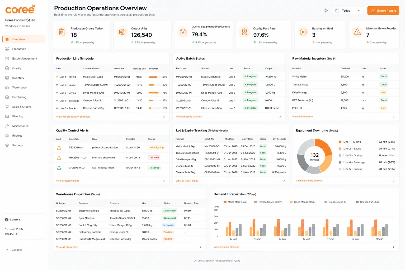 Coree Food Manufacturing Dashboard