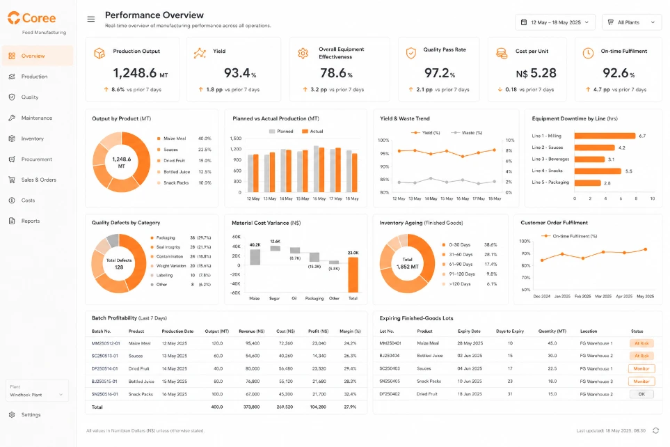 Coree Food Manufacturing Reporting Dashboard