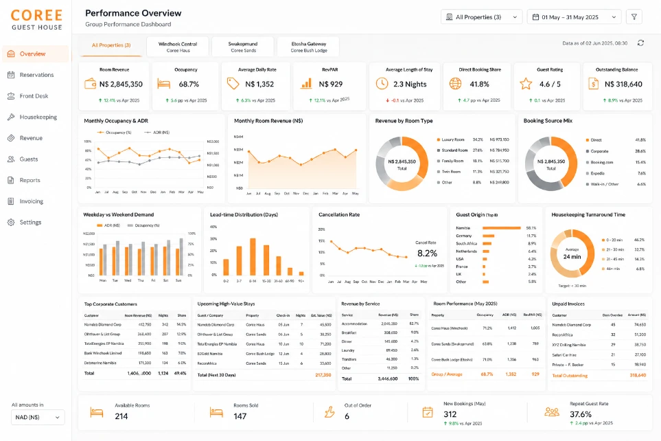 Coree Guest House Reporting Dashboard