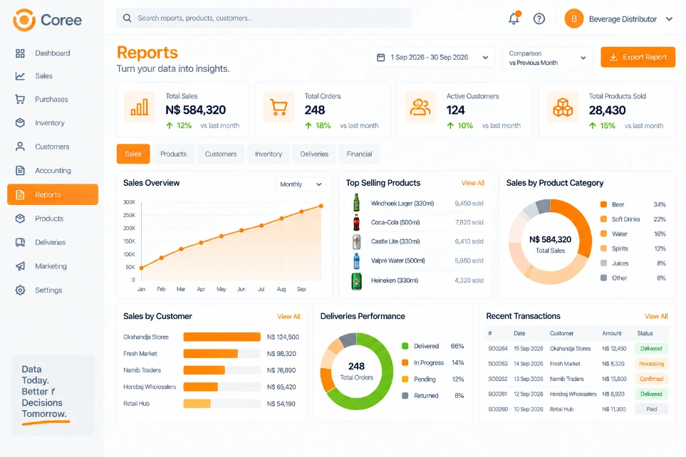 Coree Beverage Distributor Reporting Dashboard
