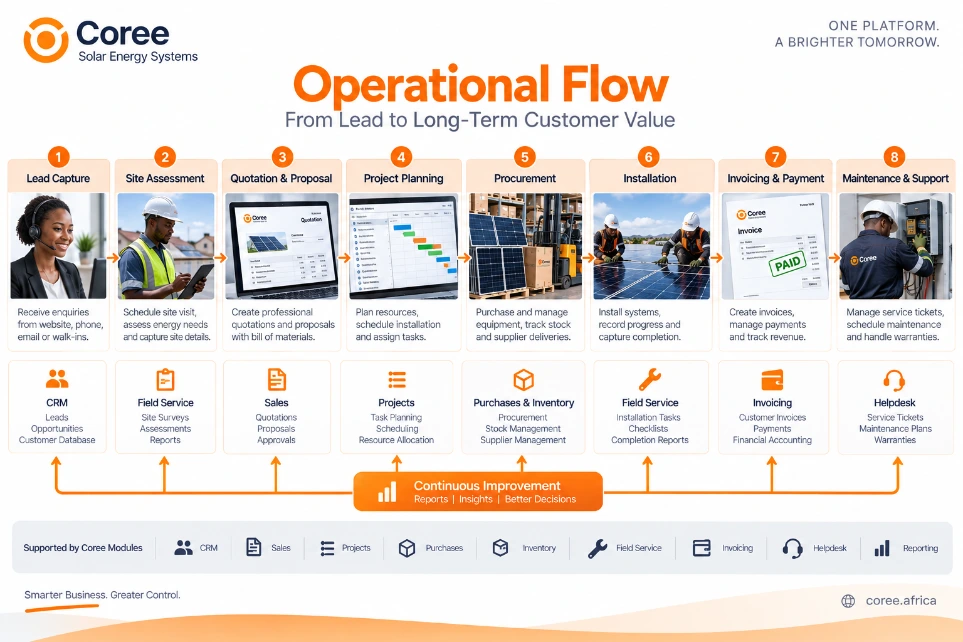 Coree Solar Energy Systems Workflow