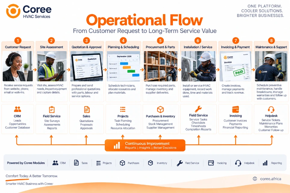 Coree HVAC Services Workflow