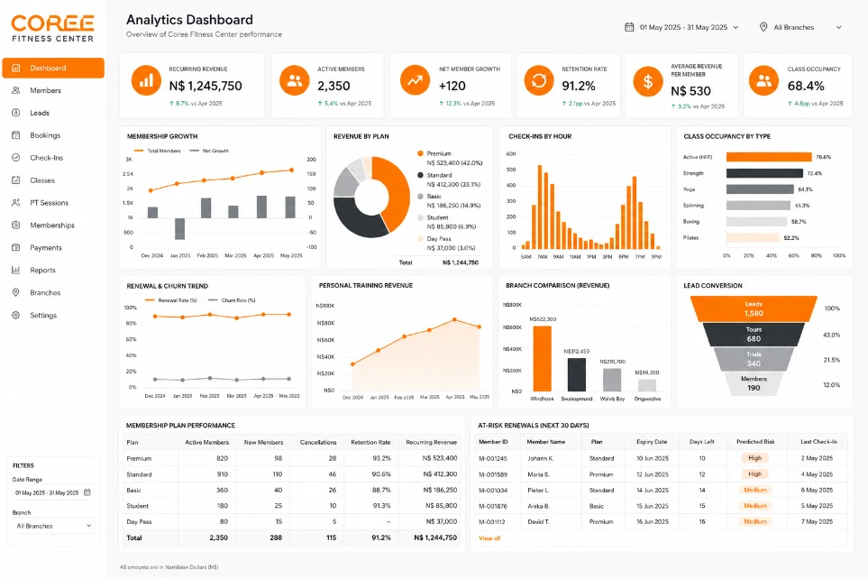 Coree Fitness Center Reporting Dashboard