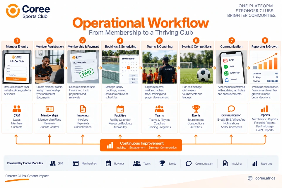 Coree Sports Club Workflow