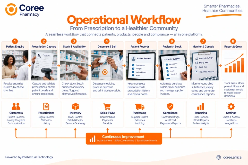 Coree Pharmacy Workflow