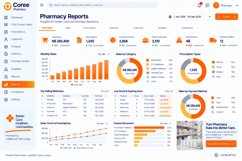 Coree Pharmacy Reporting Dashboard