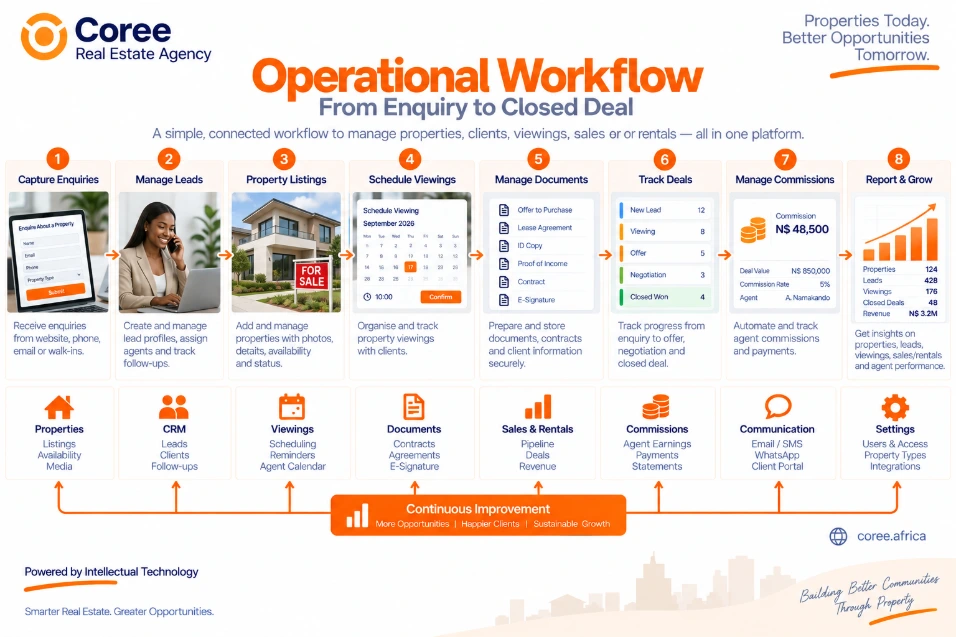 Coree Real Estate Agency Workflow
