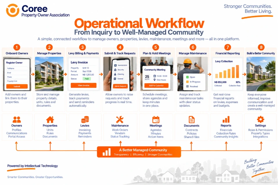 Coree Property Owner Association Workflow