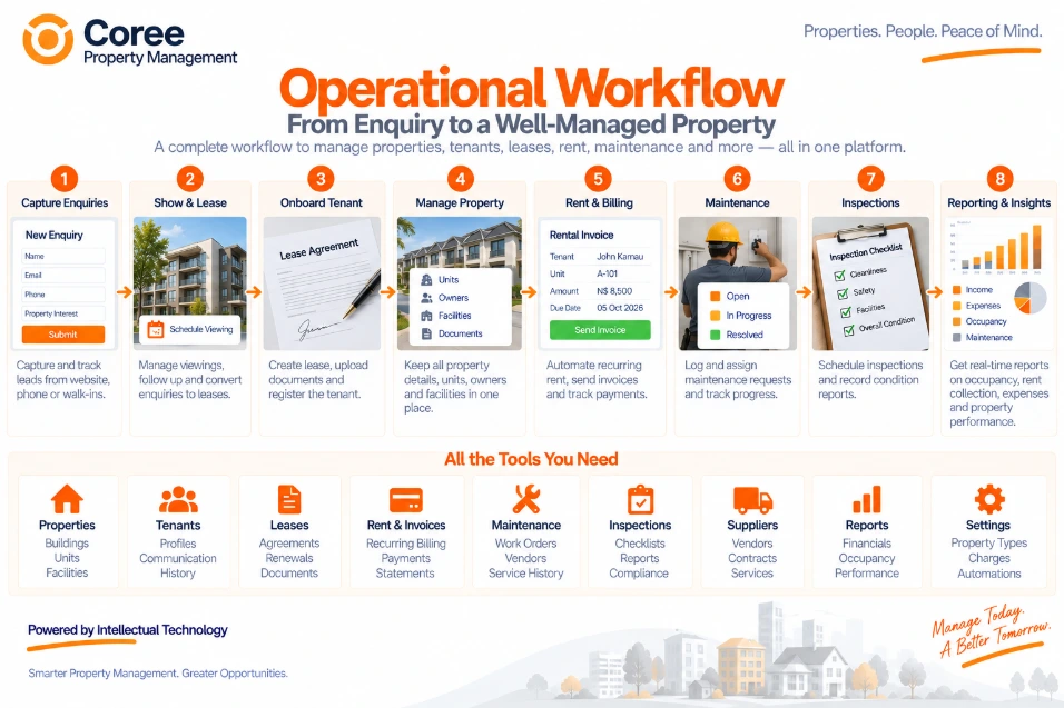 Coree Property Management Workflow