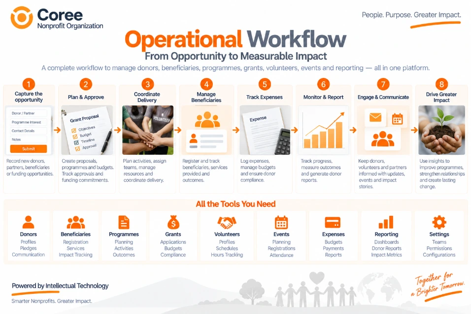 Coree Nonprofit Organization Workflow