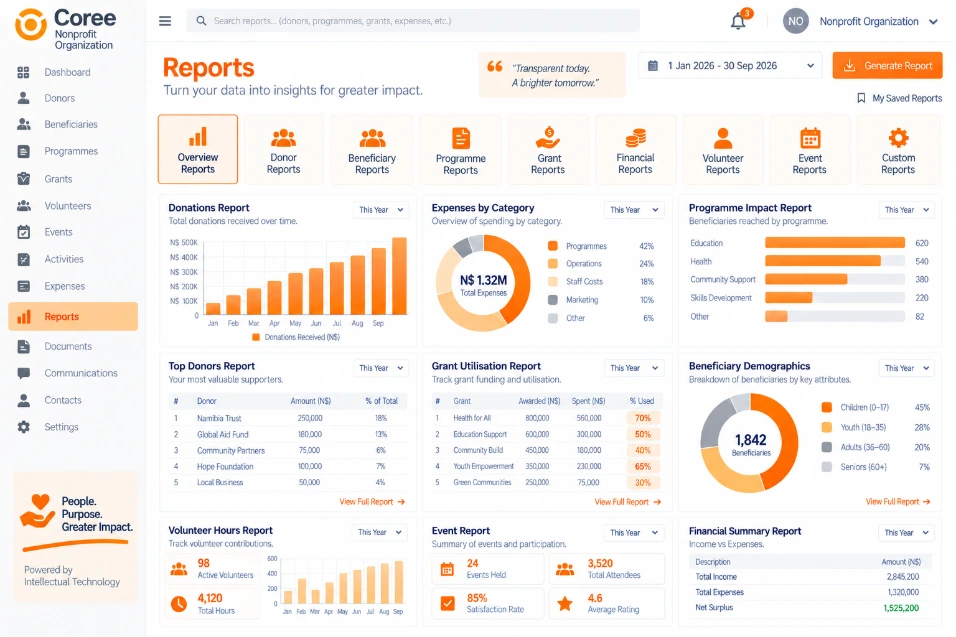 Coree Nonprofit Organization Reporting Dashboard