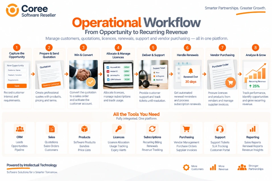 Coree Software Reseller Workflow